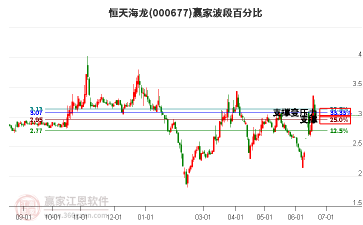 000677恒天海龍波段百分比工具 000677恒天海龍波段百分比工具