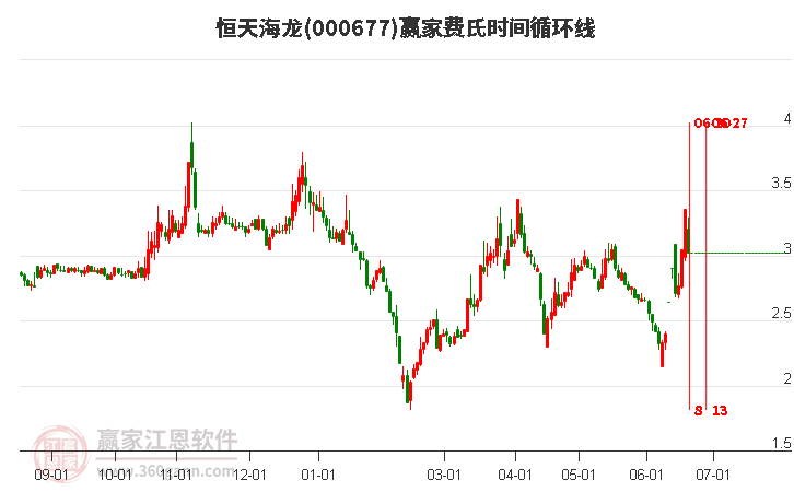 000677恒天海龍費(fèi)氏時(shí)間循環(huán)線工具 000677恒天海龍費(fèi)氏時(shí)間循環(huán)線工具