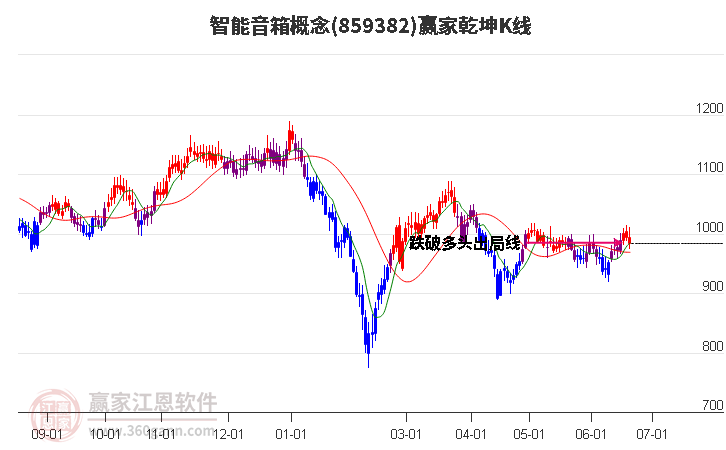 859382智能音箱赢家乾坤K线工具