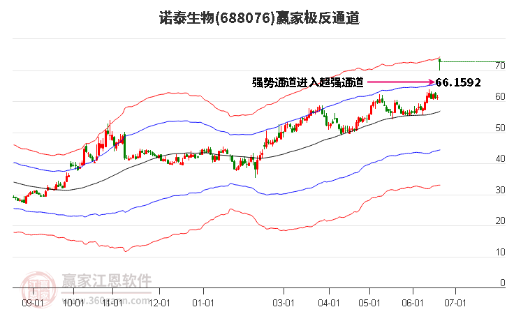 688076諾泰生物贏家極反通道工具