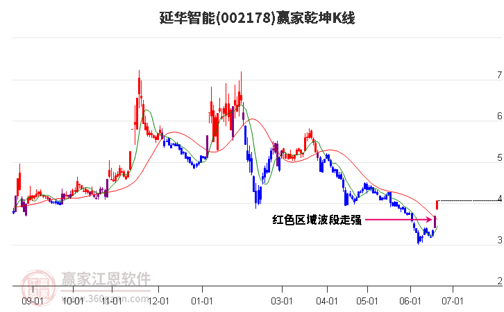 002178延華智能贏家乾坤K線工具 002178延華智能贏家乾坤K線工具