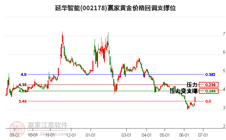 002178延華智能黃金價(jià)格回調(diào)支撐位工具 002178延華智能黃金價(jià)格回調(diào)支撐位工具