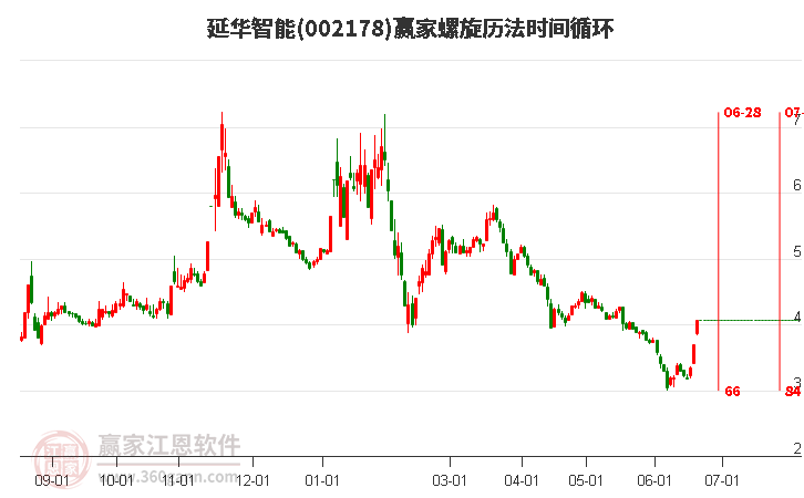 002178延華智能螺旋歷法時(shí)間循環(huán)工具 002178延華智能螺旋歷法時(shí)間循環(huán)工具