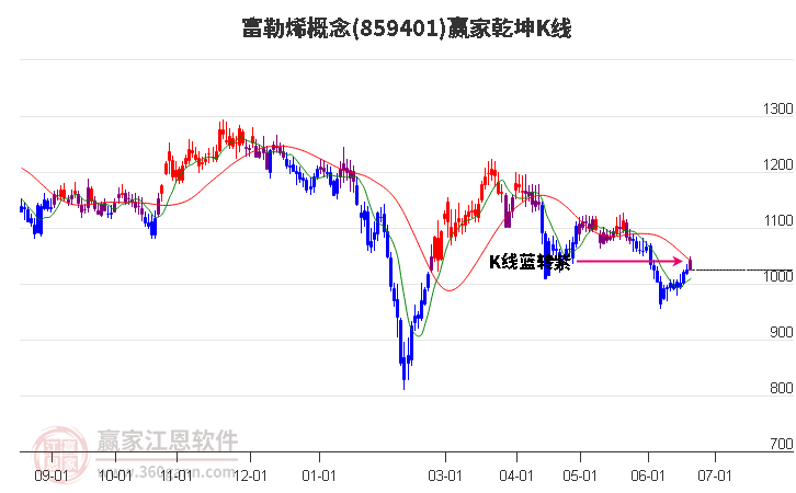 859401富勒烯赢家乾坤K线工具