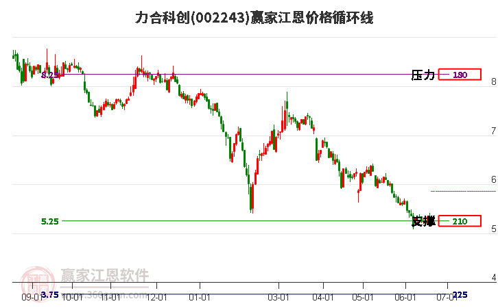 002243力合科创江恩价格循环线工具