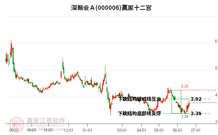 000006深振業(yè)Ａ贏(yíng)家十二宮工具