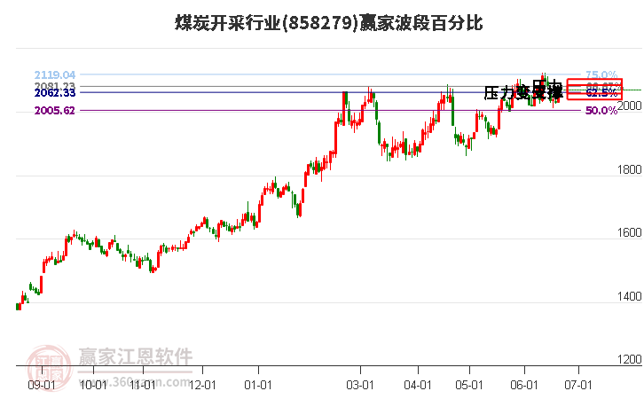 煤炭開(kāi)采行業(yè)波段百分比工具