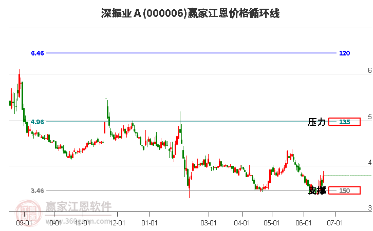 000006深振业Ａ江恩价格循环线工具