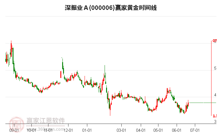 000006深振業(yè)Ａ黃金時(shí)間周期線(xiàn)工具