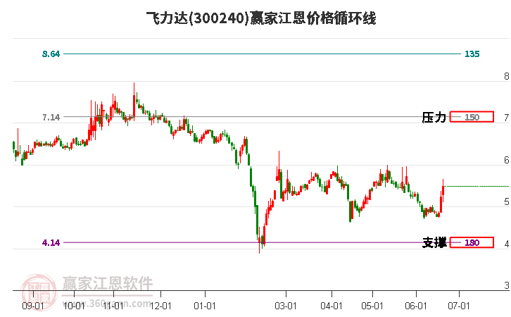 300240飛力達(dá)江恩價格循環(huán)線工具 300240飛力達(dá)江恩價格循環(huán)線工具