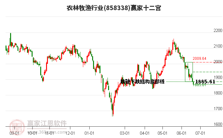 858338農(nóng)林牧漁贏家十二宮工具