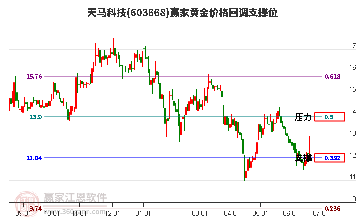 603668天馬科技黃金價(jià)格回調(diào)支撐位工具