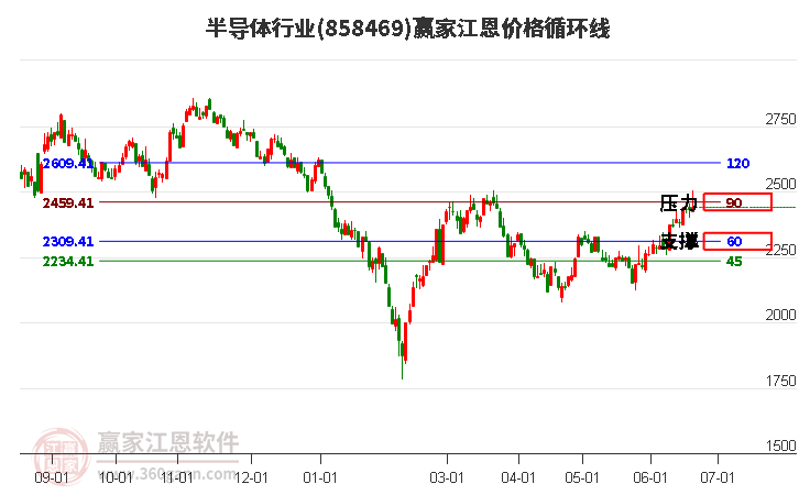 半导体行业江恩价格循环线工具