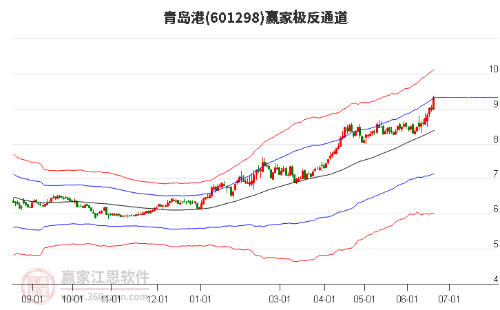 601298青岛港赢家极反通道工具