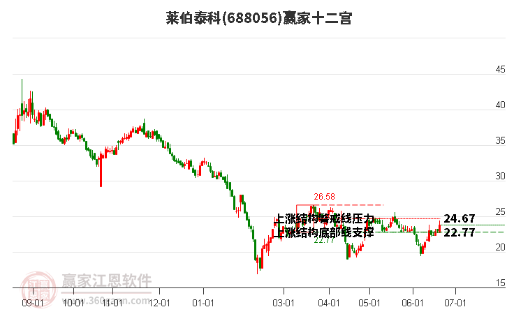 688056莱伯泰科赢家十二宫工具