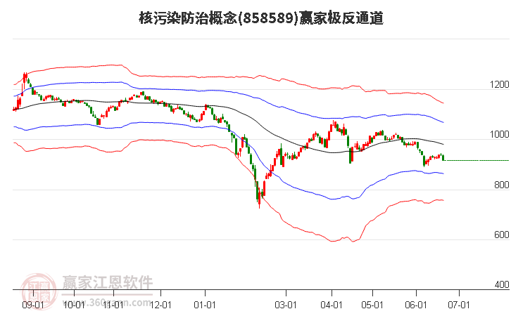 858589核污染防治赢家极反通道工具