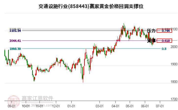 交通设施行业黄金价格回调支撑位工具