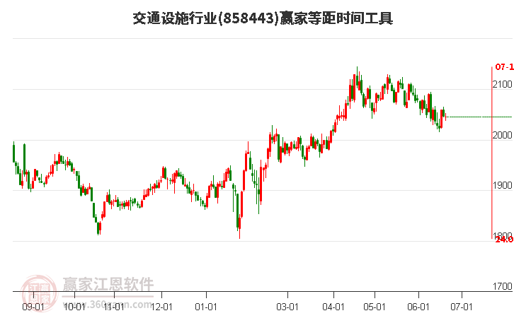 交通设施行业等距时间周期线工具