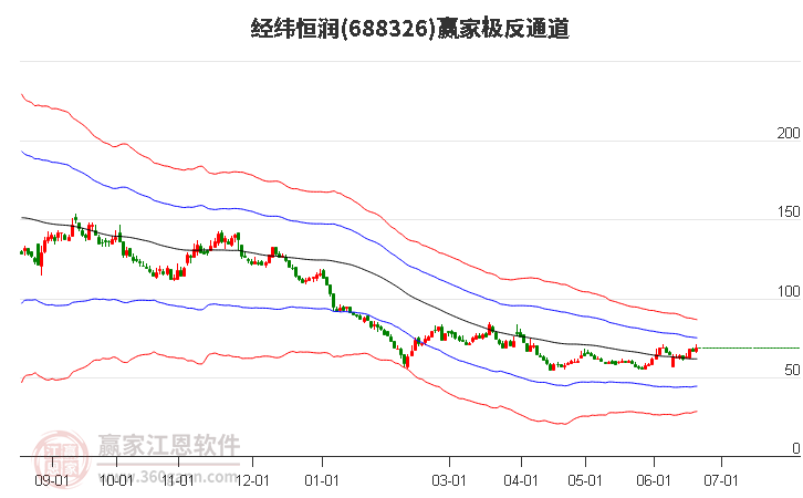 688326經(jīng)緯恒潤贏家極反通道工具
