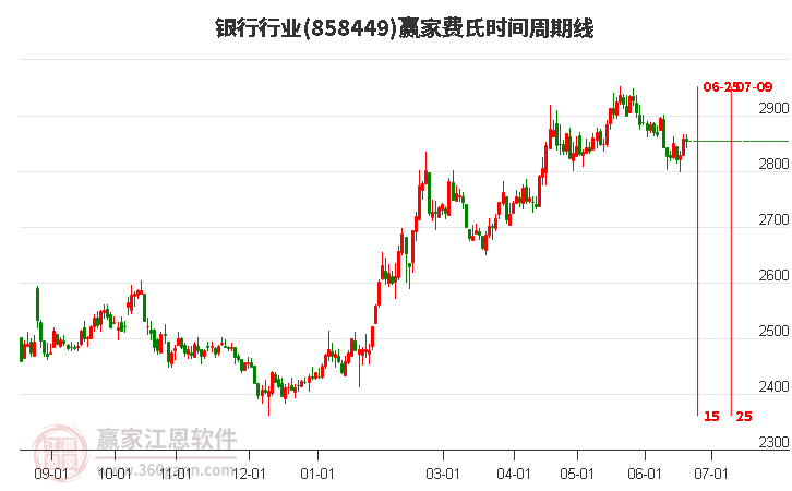 银行行业费氏时间周期线工具