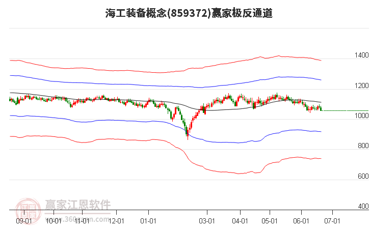 859372海工裝備贏家極反通道工具