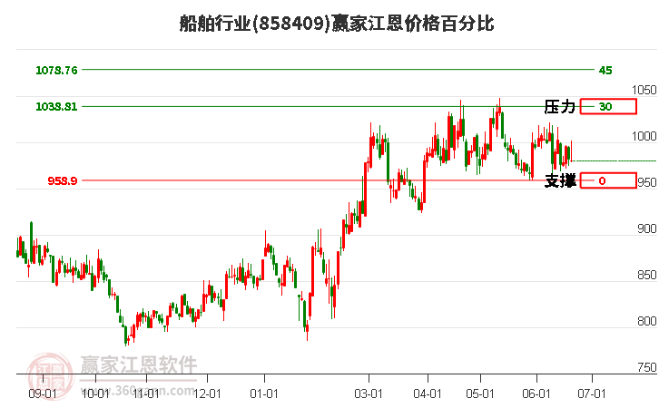 船舶行業(yè)江恩價(jià)格百分比工具
