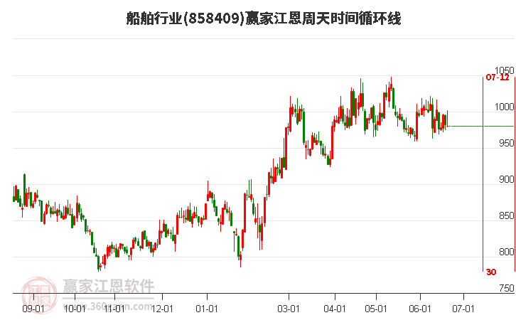 船舶行業(yè)江恩周天時(shí)間循環(huán)線工具