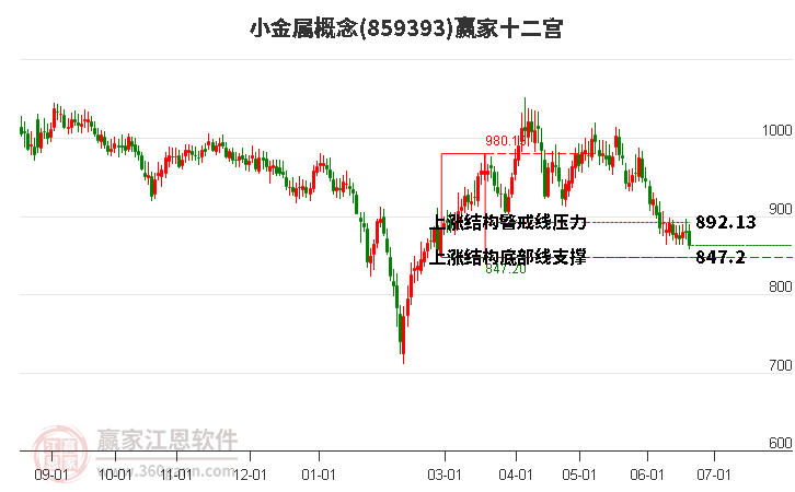 859393小金属赢家十二宫工具