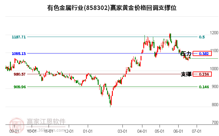 有色金属行业黄金价格回调支撑位工具