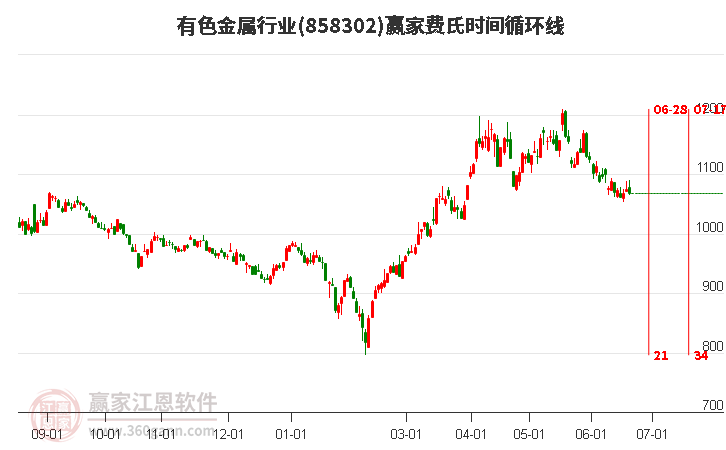 有色金属行业费氏时间循环线工具