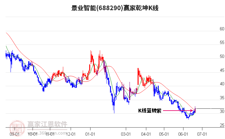 688290景業(yè)智能贏家乾坤K線工具