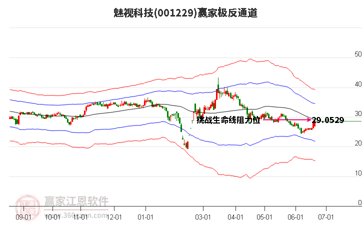 001229魅視科技贏家極反通道工具
