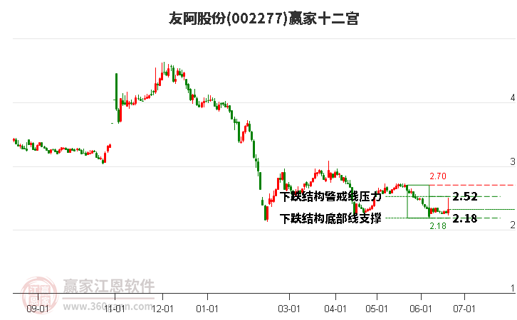 002277友阿股份赢家十二宫工具