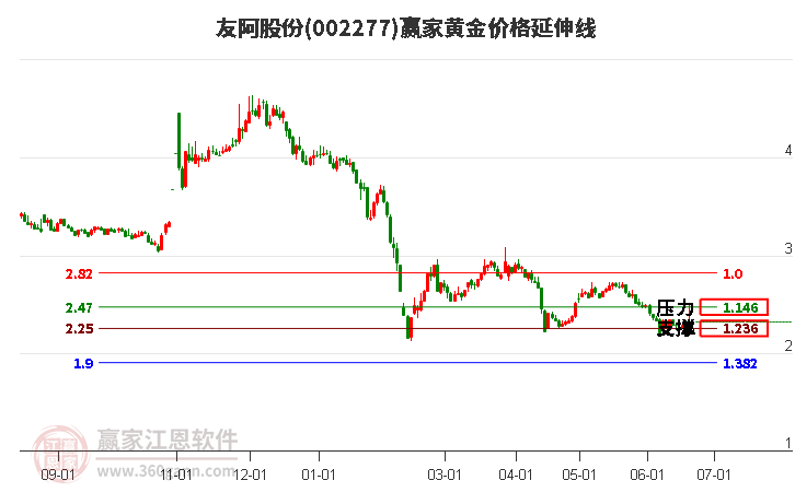 002277友阿股份黄金价格延伸线工具