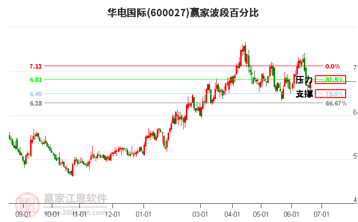 600027華電國際波段百分比工具