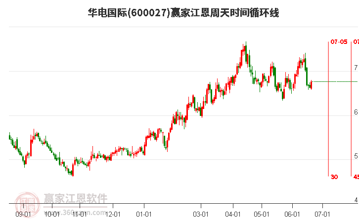 600027華電國際江恩周天時間循環(huán)線工具