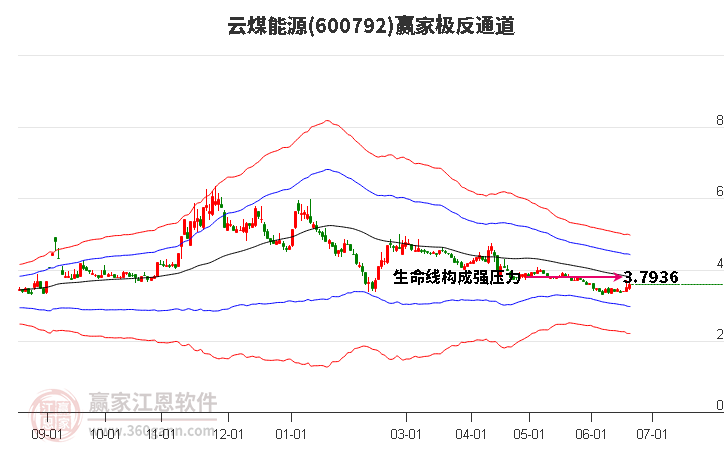 600792云煤能源赢家极反通道工具