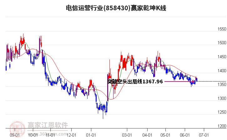 858430電信運(yùn)營贏家乾坤K線工具 858430電信運(yùn)營贏家乾坤K線工具