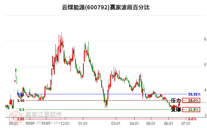 600792云煤能源波段百分比工具