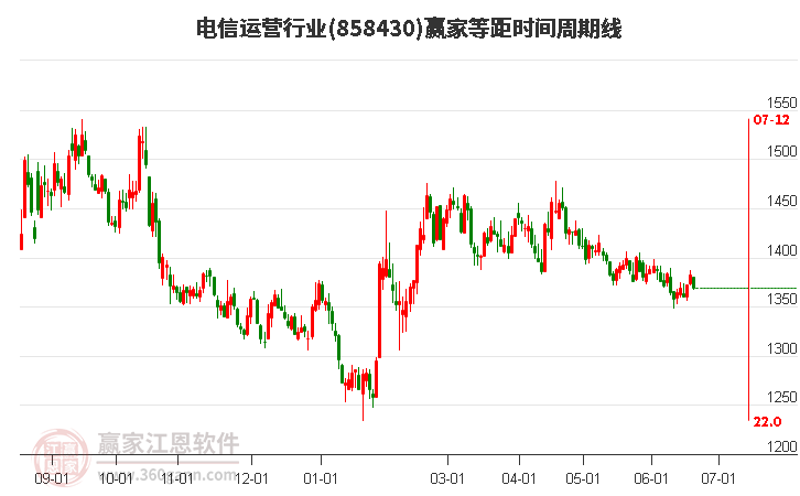 電信運(yùn)營行業(yè)等距時(shí)間周期線工具 電信運(yùn)營行業(yè)等距時(shí)間周期線工具