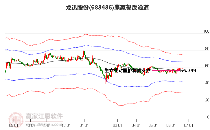 688486龍迅股份贏家極反通道工具