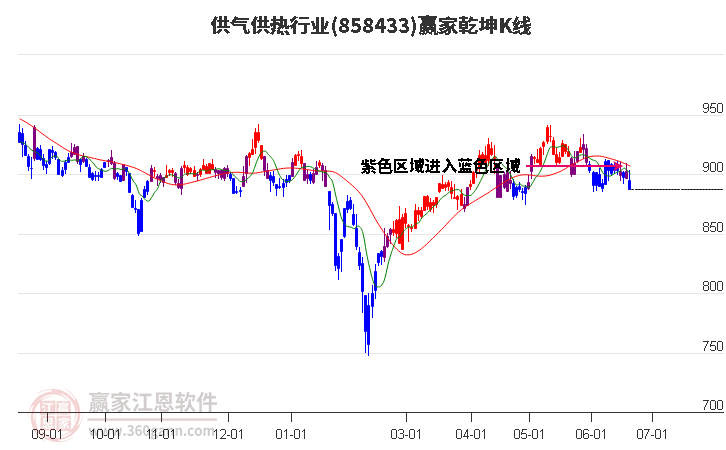 858433供气供热赢家乾坤K线工具