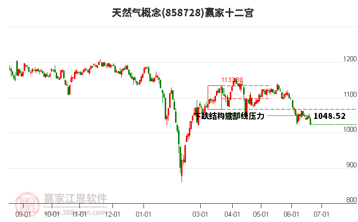 858728天然气赢家十二宫工具