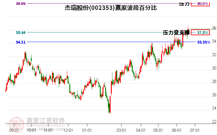 002353杰瑞股份波段百分比工具 002353杰瑞股份波段百分比工具