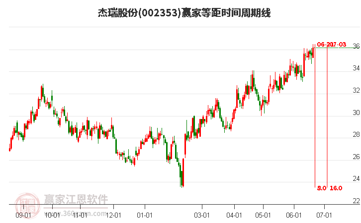 002353杰瑞股份等距時(shí)間周期線工具 002353杰瑞股份等距時(shí)間周期線工具