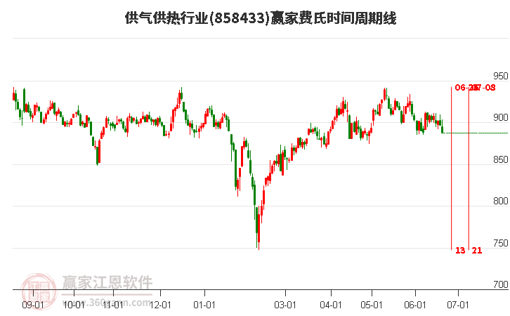 供气供热行业费氏时间周期线工具