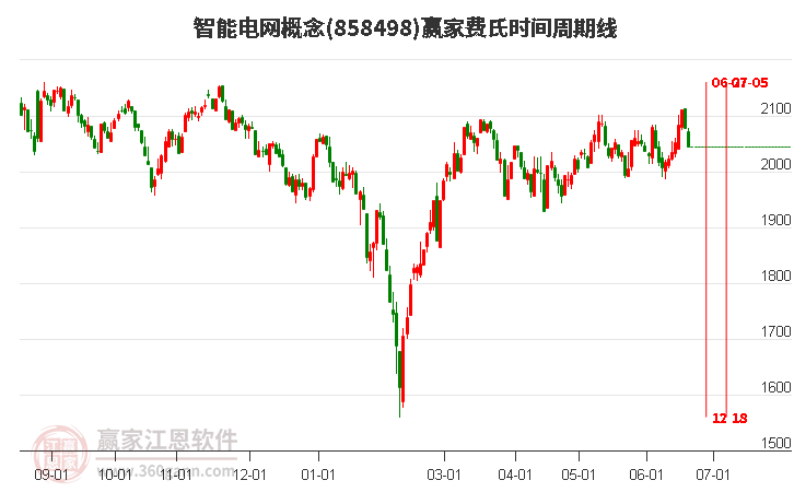 智能电网概念费氏时间周期线工具