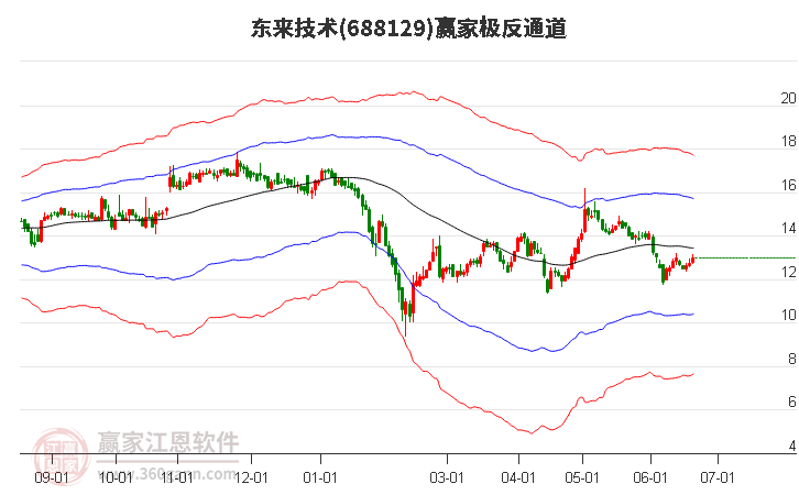 688129东来技术赢家极反通道工具