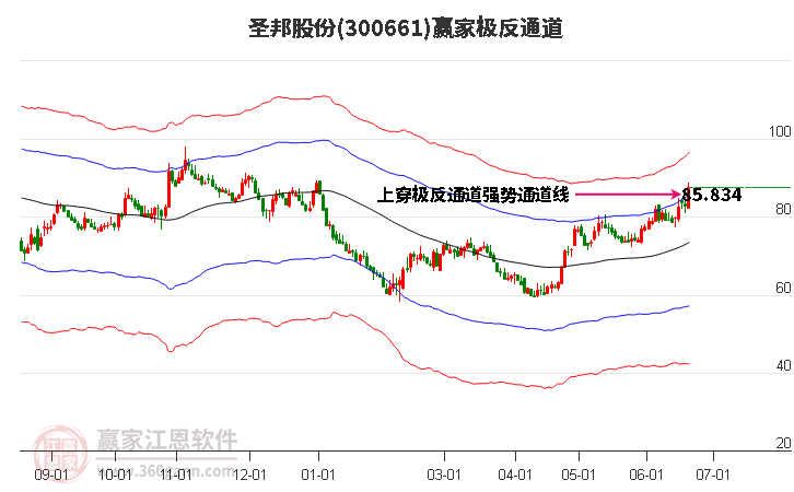 300661圣邦股份赢家极反通道工具