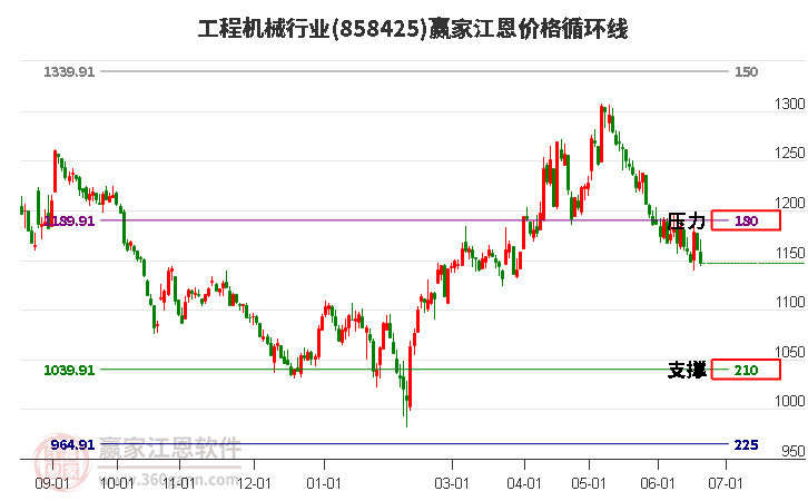 工程机械行业江恩价格循环线工具